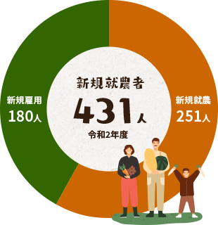 数字で見る熊本の就農者 熊本の農業を知ろう 熊本県新規就農支援センター